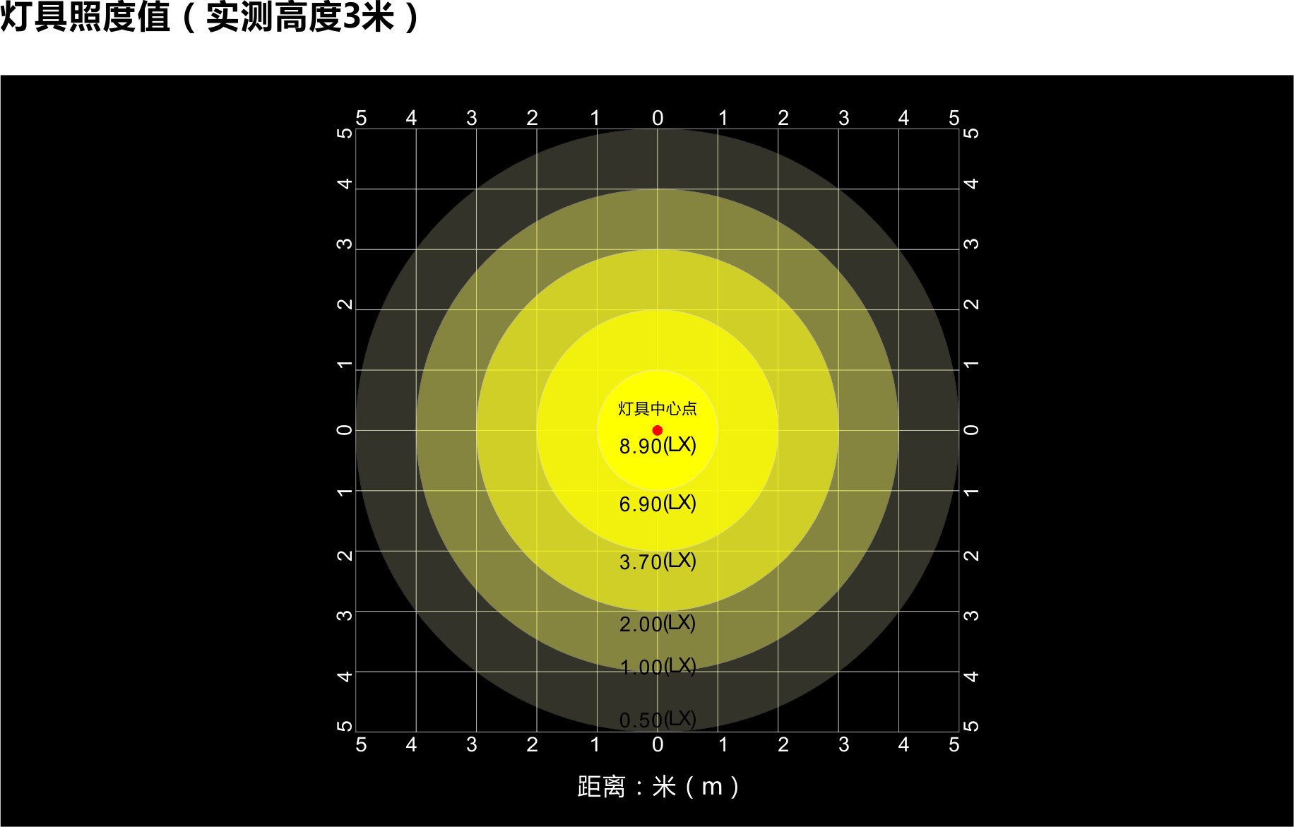 2,远程控制开,灭灯功能   3,电路熔断器保护   4,独立网格化智能分析