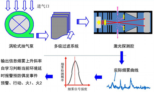 FMST-FXR061吸气式感烟火灾探测器工作原理