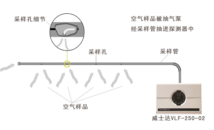 VLF-250-02空气采样系统工作图示