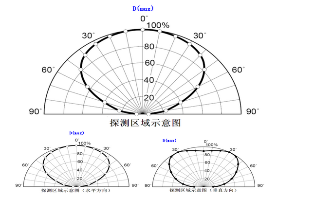 A710UVIR2紫红外火焰探测器雷射范围