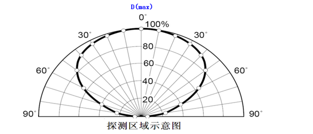 A710IR3三波长红外火焰探测器雷射范围