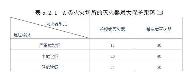 A类火灾场所的灭火器