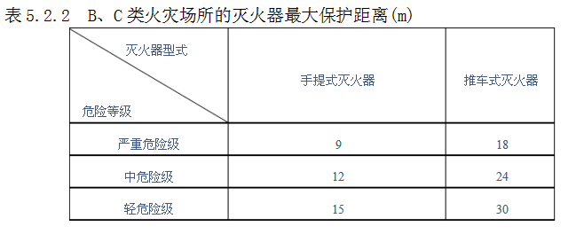 B、C类火灾场所的灭火器最大保护距离(m) 