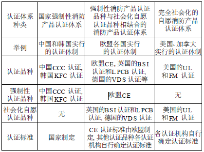 世界主要消防产品认证体制及认证体系有哪些？