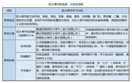 防火卷帘的组成分类及控制