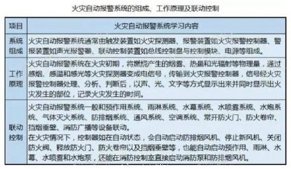 火灾自动报警系统的组成、工作原理及联动控制