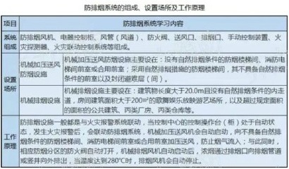 防排烟系统的组成、设置场所及工作原理