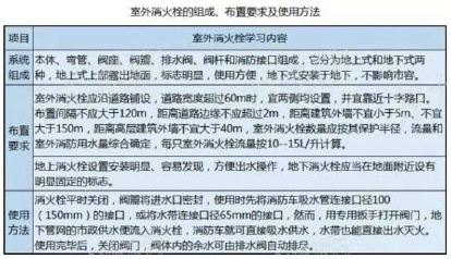 室外消火栓的组成、布置要求及使用方法