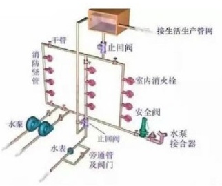 室内消火栓给水系统