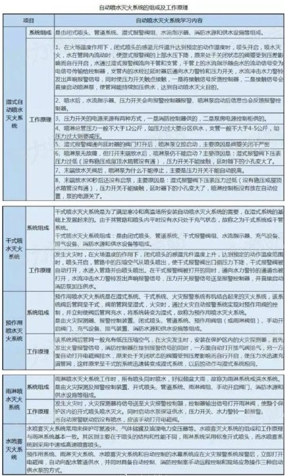 自动喷水灭火系统的组成及工作原理