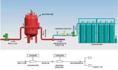 泡沫灭火系统