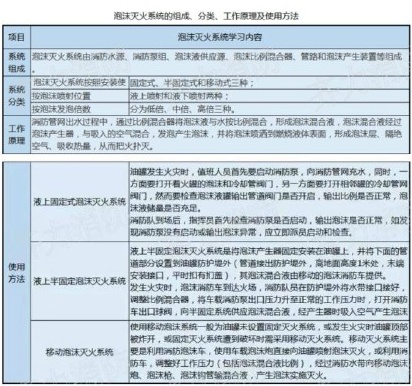 泡沫灭火系统的组成分类、工作原理及使用方法