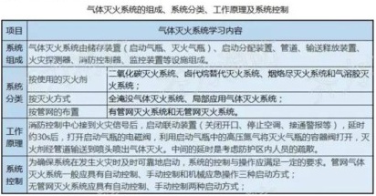 气体灭火系统的组成、系统分类、工作原理及系统控制