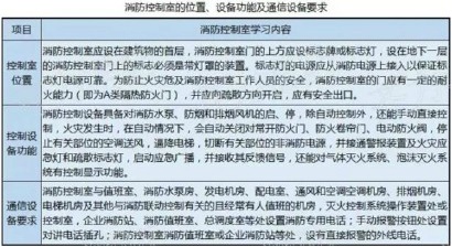 消防控制室的位置、设备功能及通信设备要求