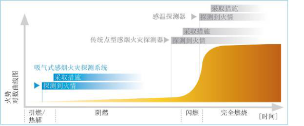 吸气式感烟火灾探测系统和其他技术的对比