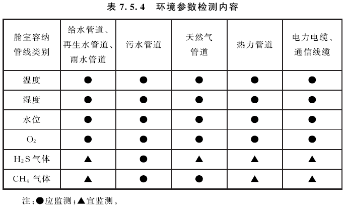 管廊环境参数检测内容