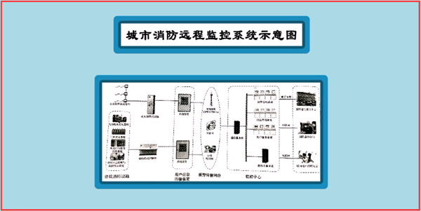 城市消防远程监控系统安装检查步骤