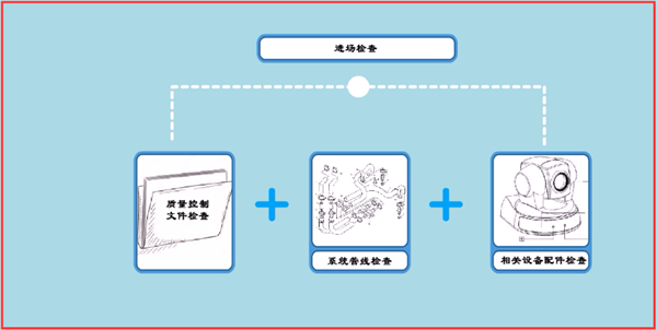 城市消防远程监控系统安装检查步骤