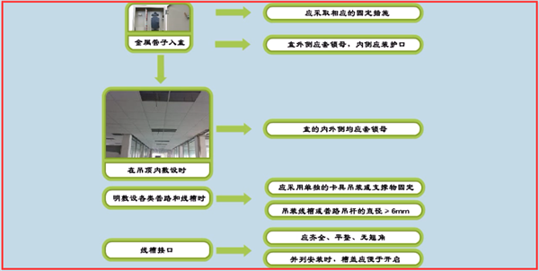 城市消防远程监控系统安装检查步骤