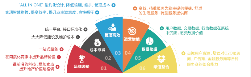 大华智慧社区解决方案优势