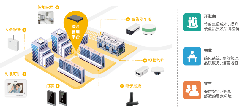 大华智慧社区解决方案智能安防介绍