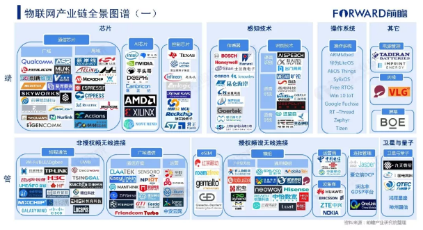 2019年物联网行业市场研究报告-物联网架构