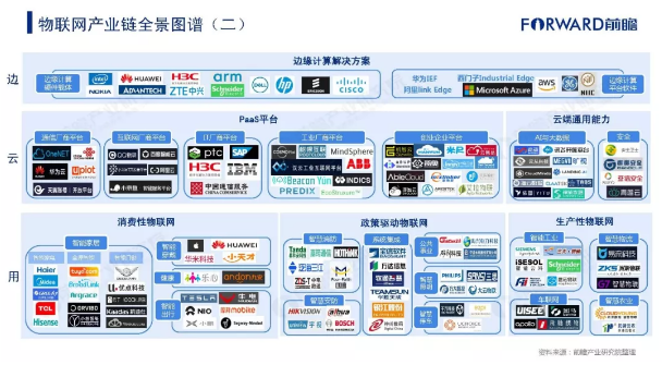 2019年物联网行业市场研究报告-物联网产业架构