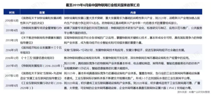 2019年物联网行业市场研究报告-国家政策