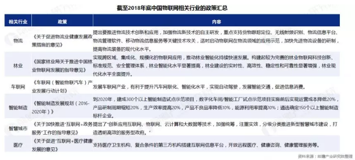 2019年物联网行业市场研究报告-物联网相关行业政策汇总