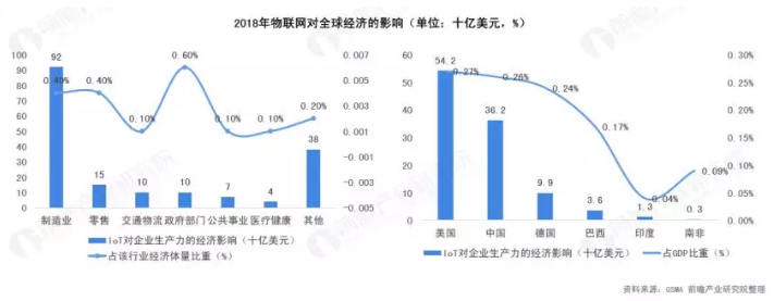 2019年物联网行业市场研究报告-2018年物联网对全球经济的影响