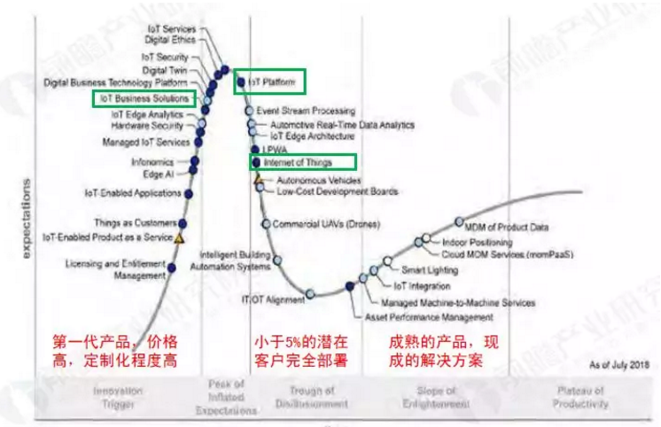 2019年物联网行业市场研究报告-全球物联网技术成熟度曲线