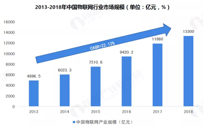 2019年物联网行业市场研究报告-中国物联网行业市场规模