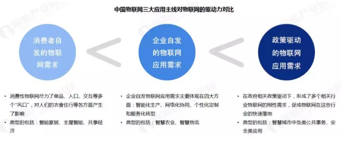 2019年物联网行业市场研究报告-三大应用主线对物联网的驱动