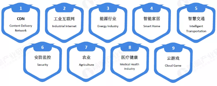 2019年物联网行业市场研究报告-物联网九大应用场景