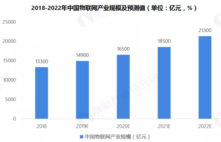 2019年物联网行业市场研究报告-中国物联网产业规模及预测值