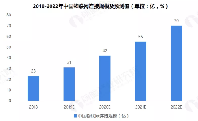 2019年物联网行业市场研究报告-2022年中国物联网产业规模预测