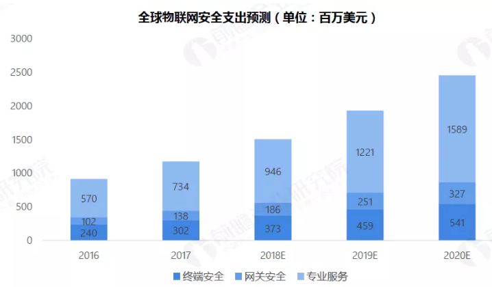 2019年物联网行业市场研究报告-全国安全物联网支出预测值