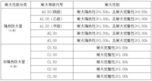 防火窗分类应用