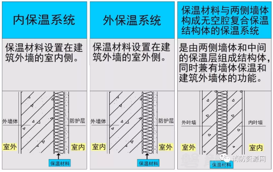 保温材料与两侧墙体构成无空腔复合保温结构体的保温系统要求