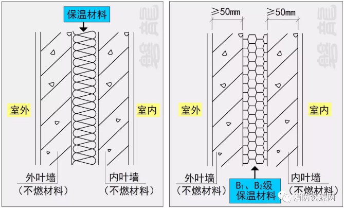 保温材料的燃烧性能为B1、B2级时，保温材料两侧的不燃材料墙体厚度要求