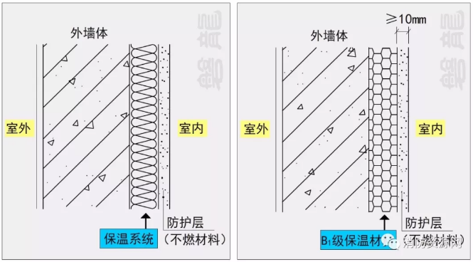 建筑外墙-内保温系统要求