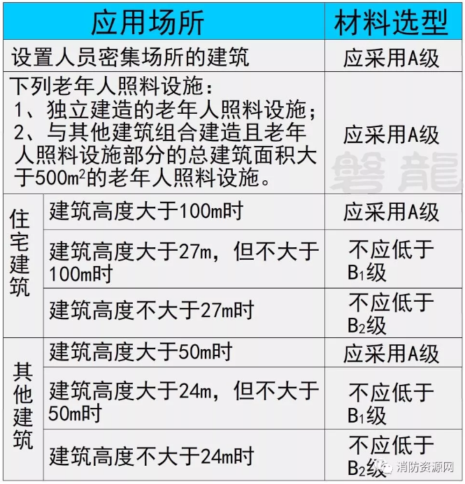 无空腔的建筑外墙外保温系统，其保温材料规定