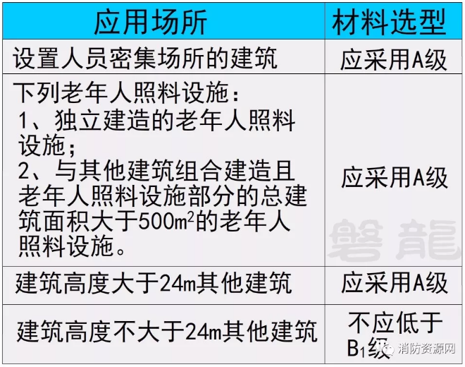 有空腔的建筑外墙外保温系统，其保温材料规定