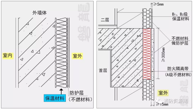 建筑的外墙外保温系统应采用不燃材料