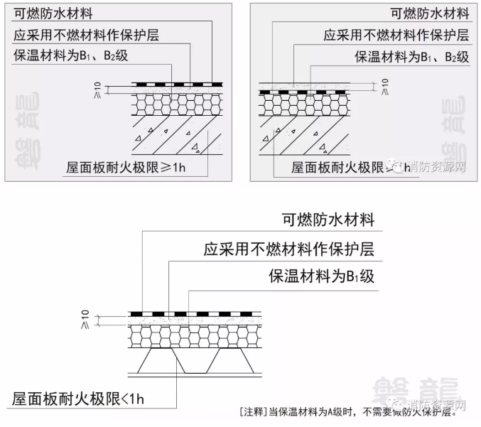 建筑屋面-外保温系统应采用不燃材料作防护层