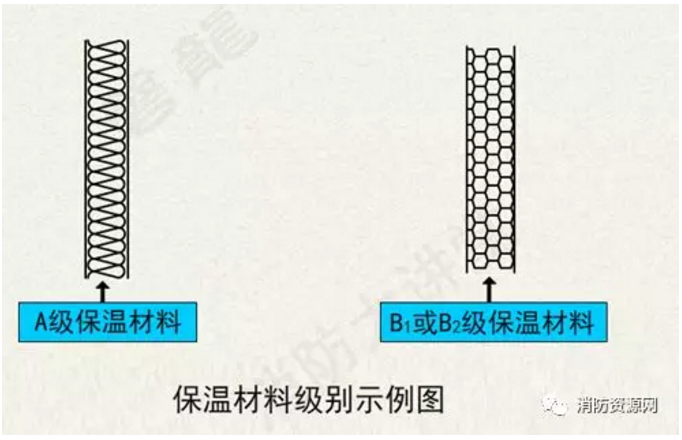 保温材料级别示意图