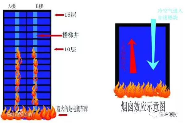 烟囱效应示意图