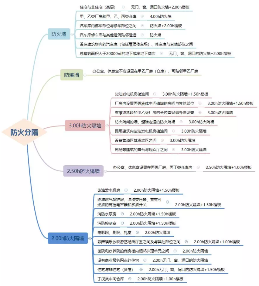 防火墙、防火隔墙设置场所汇总