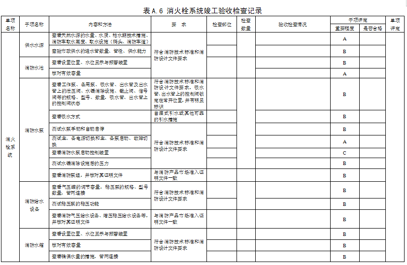 消防工程竣工验收检查记录表 现场评定表格模板参考下载消火栓系统竣工验收检查记录