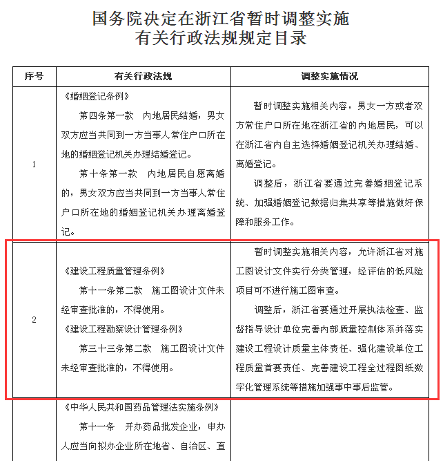 国务院决定在浙江省暂时调整实施有关行政法规规定目录